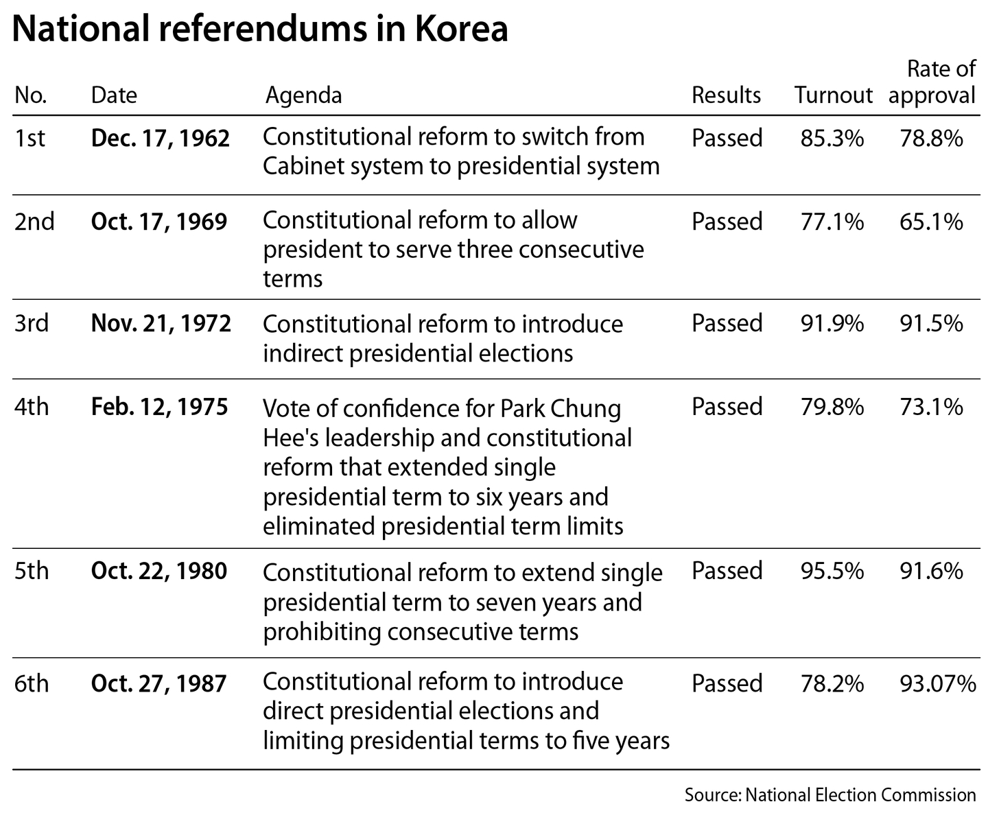 National referendums in Korea [YUN YOUNG, NATIONAL ELECTION COMMISSION]