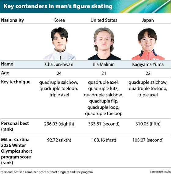 Key contenders in men's figure skating [CHUN YU-JIN]