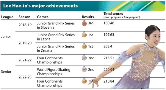 Lee Hae-in's major achievements [LEE JUNG-MIN]