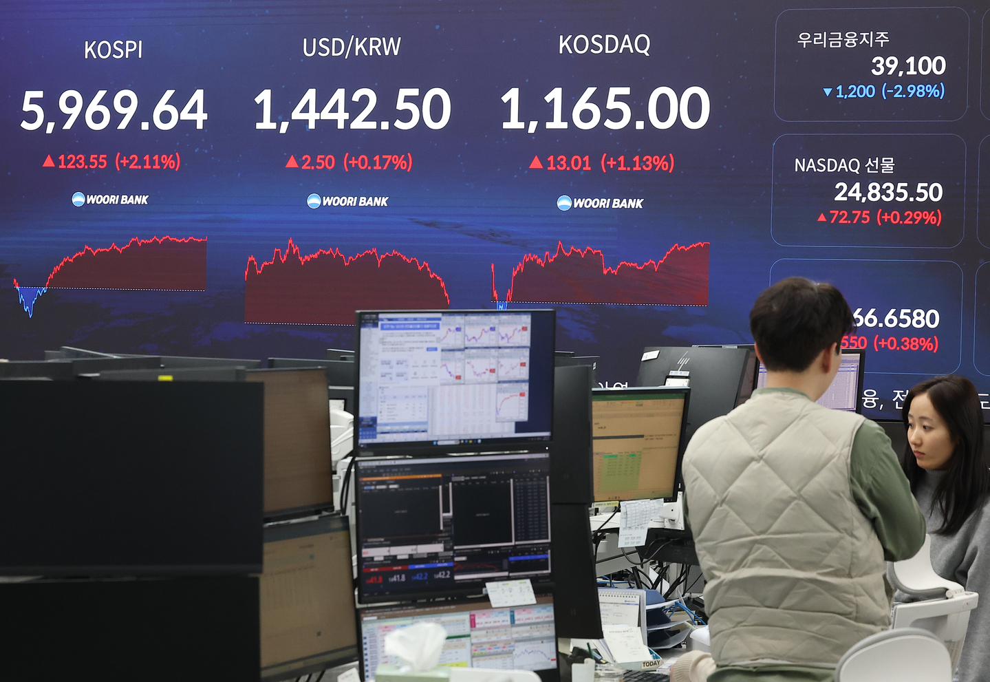 The Kospi, won-dollar exchange rate and Kosdaq index are displayed on a screen at the dealing room of Woori Bank’s headquarters in central Seoul on the afternoon of Feb. 24. The Kospi closed at 5,969.64, up 123.55 points (2.11 percent) from the previous session, while the Kosdaq ended at 1,165.00, gaining 13.01 points (1.13 percent). [YONHAP]