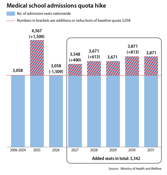 Medical schools admissions quota hike [YUN YOUNG]