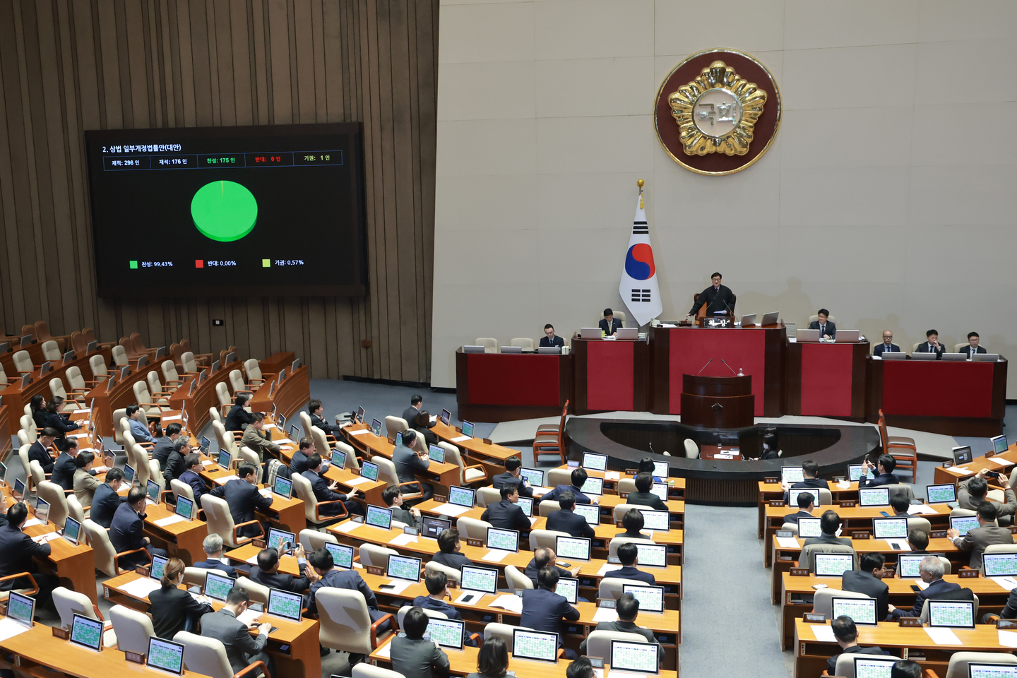 A bill mandating the principle-based retirement of treasury shares, an amendment to the Commercial Act, is being passed at the plenary session of the National Assembly in Yeouido, western Seoul on Feb. 25. [YONHAP]