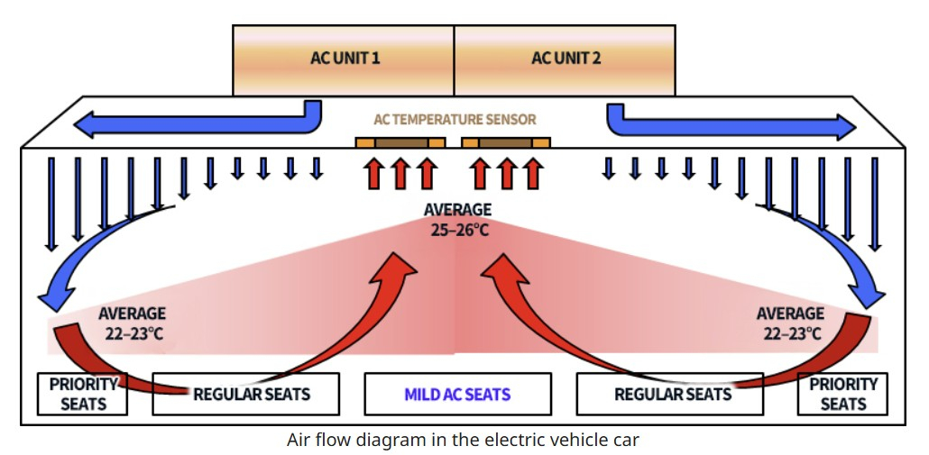 A diagram illustrating airflow inside a subway car [SEOUL METROPOLITAN GOVERNMENT]