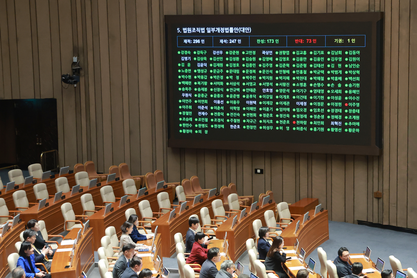 Lawmakers pass a bill to increase the number of Supreme Court justices at a plenary session of the National Assembly in western Seoul on Feb. 28. [YONHAP]
