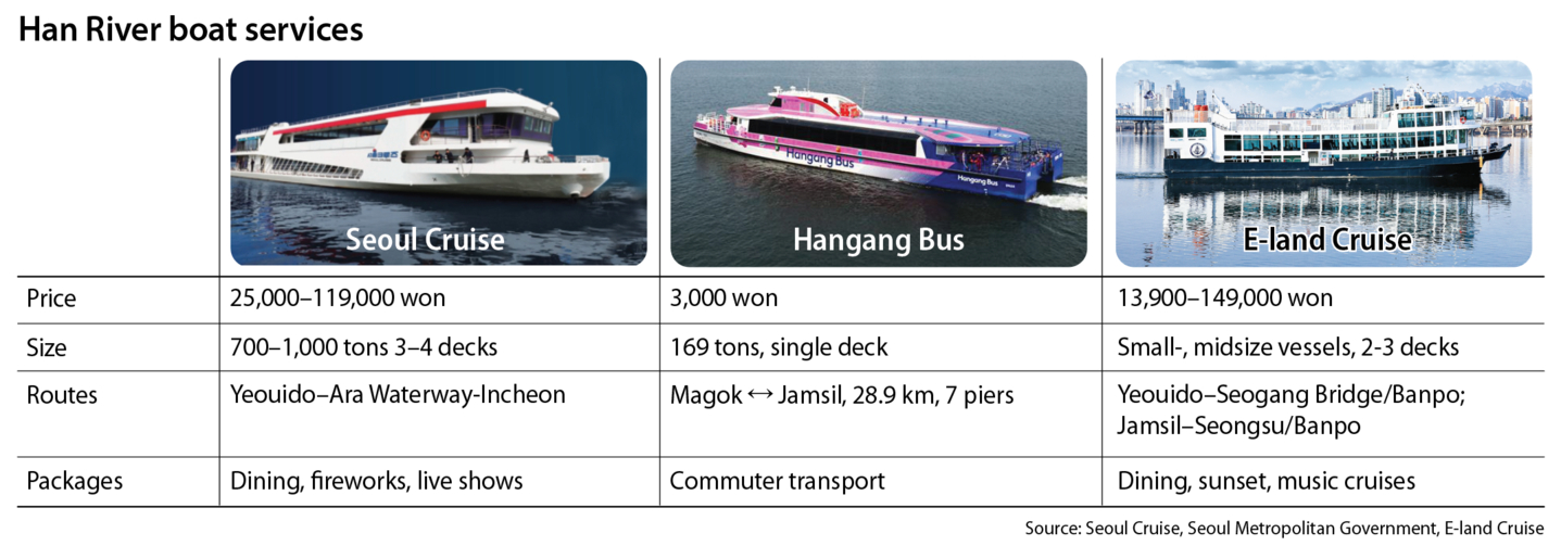 Han River boat services [YUN YOUNG]