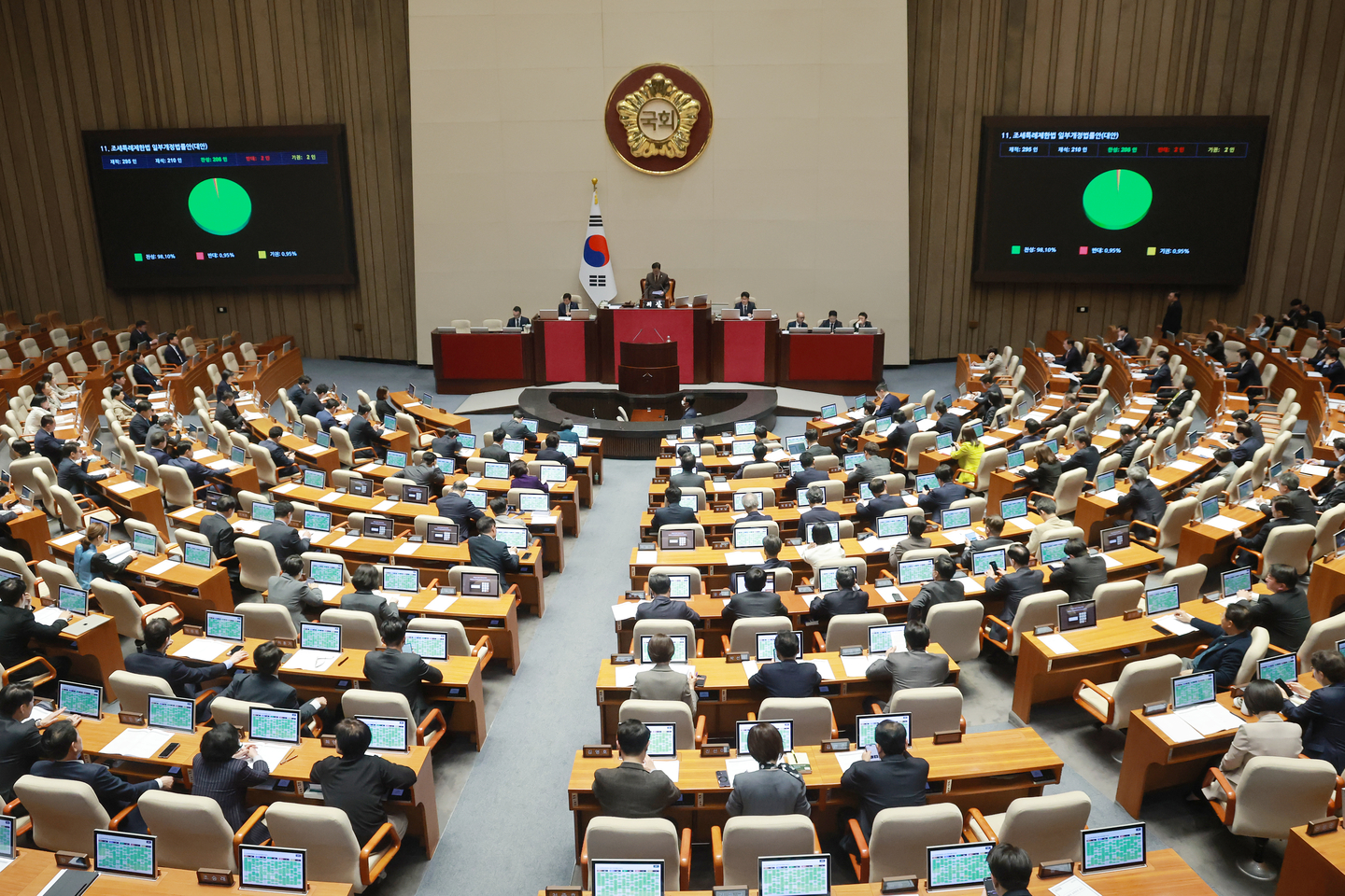 The National Assembly in Seoul passes the revised Act on Restriction on Special Cases Concerning Taxation during a plenary session on March 31. [YONHAP]