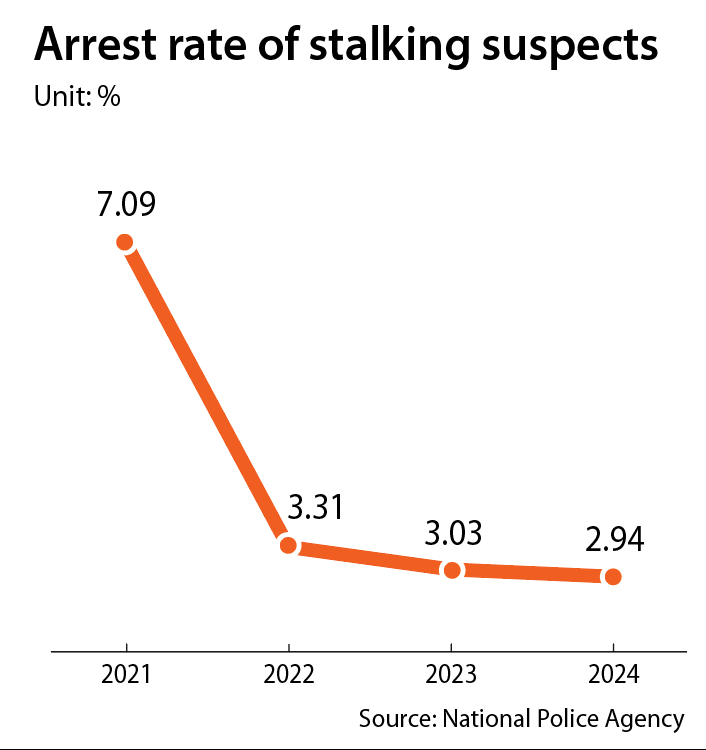 Arrest rate of stalking suspects [YUN YOUNG]
