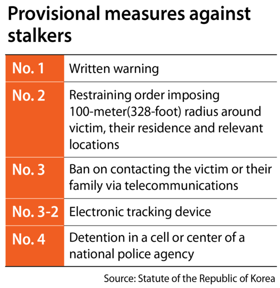 Provisional measures against stalkers [YUN YOUNG]