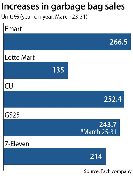 Increases in garbage bag sales [YUN YOUNG]