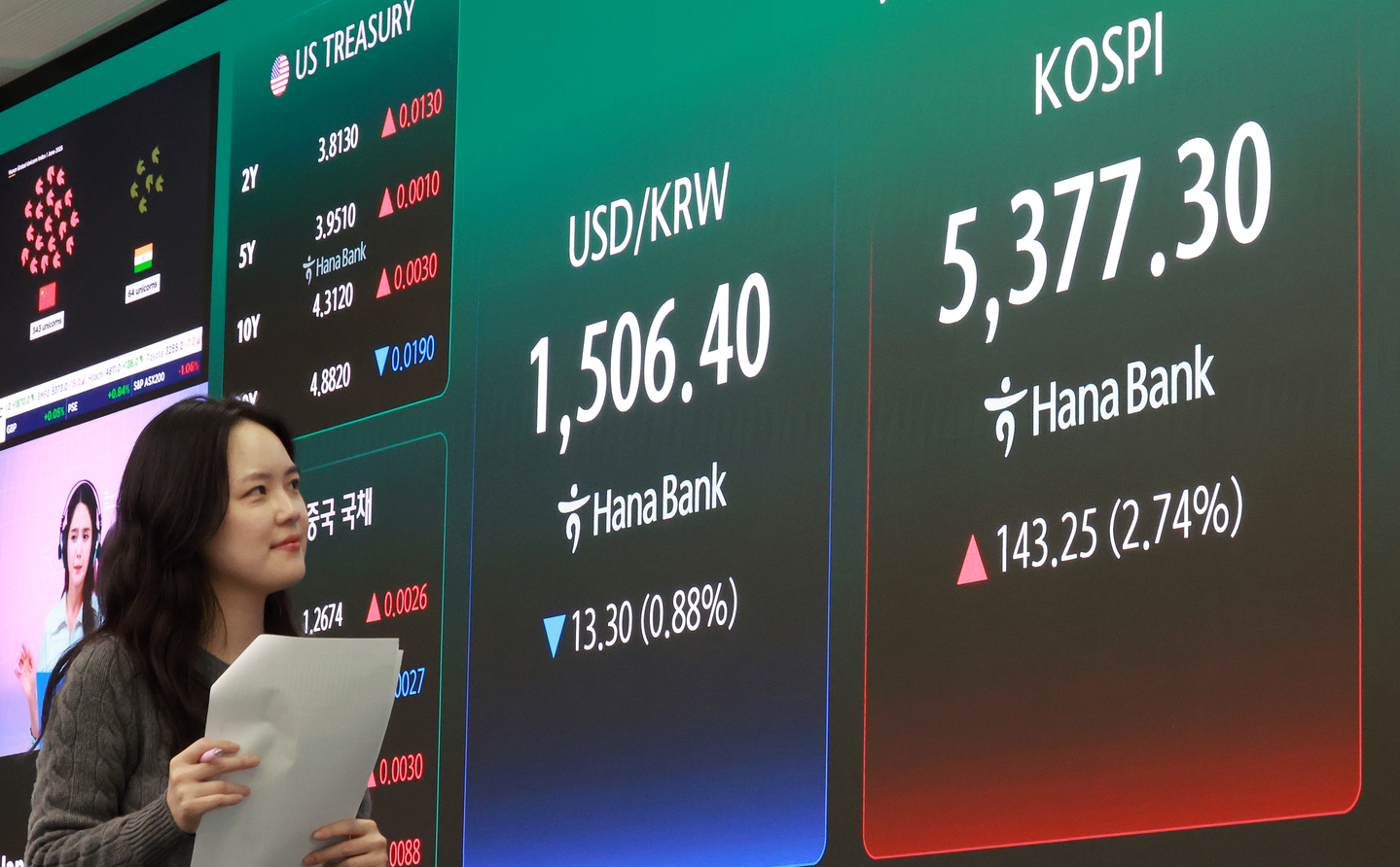 A screen in Hana Bank's trading room in central Seoul shows the Kospi closing at 5,377.30 points on April 3, up 143.25 points, or 2.74 percent, from the previous trading session. [NEWS1]