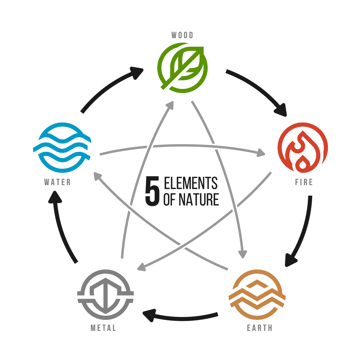Five Elements Philosophy chart with fire, earth, metal, water and wood [GETTY IMAGES KOREA]