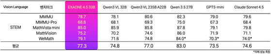 A chart released by LG AI Research comparing the company's EXAONE 4.5 model against other models [LG AI RESEARCH]