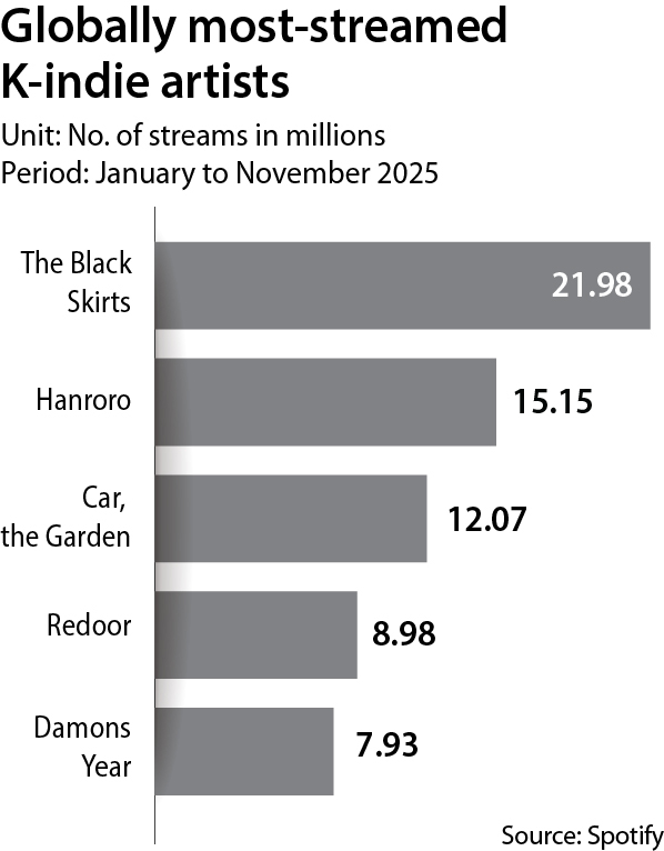 Globally most streamed K-indie artists [SPOTIFY/CHUN YU-JIN]