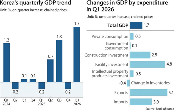 Korea's GDP trend Q1 2026