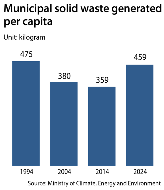 Municipal solid waste generated per capita [YUN YOUNG]